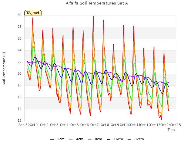 plot of Alfalfa Soil Temperatures Set A