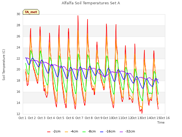 plot of Alfalfa Soil Temperatures Set A