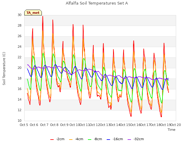 plot of Alfalfa Soil Temperatures Set A