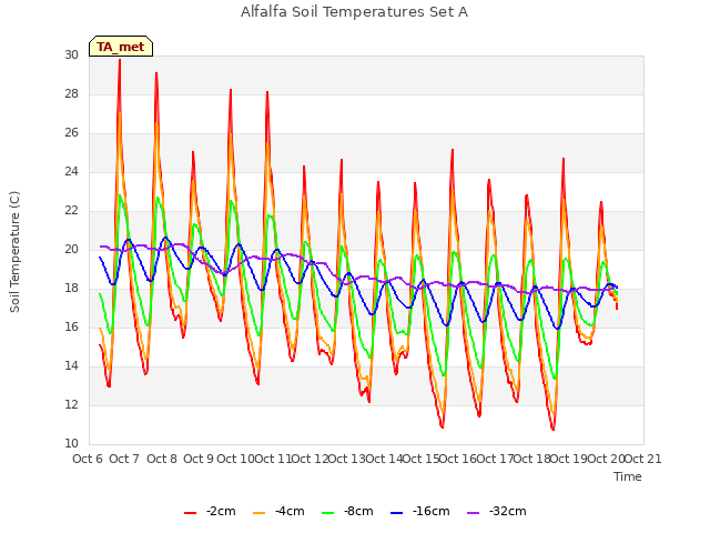 plot of Alfalfa Soil Temperatures Set A