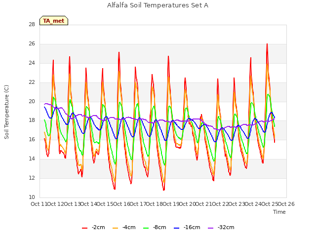 plot of Alfalfa Soil Temperatures Set A