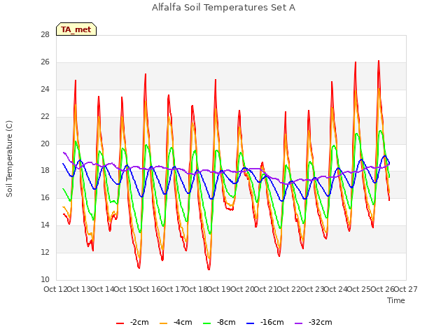 plot of Alfalfa Soil Temperatures Set A