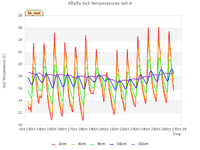 plot of Alfalfa Soil Temperatures Set A