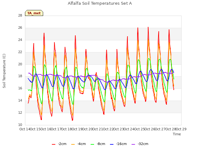 plot of Alfalfa Soil Temperatures Set A