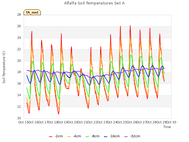 plot of Alfalfa Soil Temperatures Set A