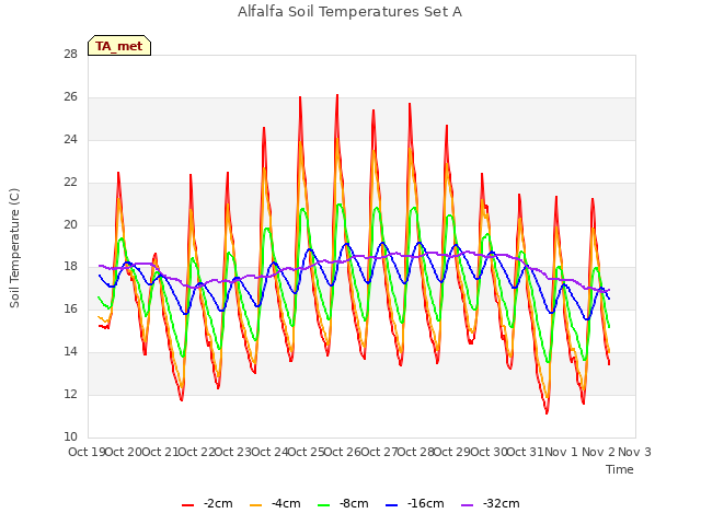 plot of Alfalfa Soil Temperatures Set A