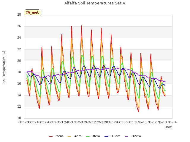 plot of Alfalfa Soil Temperatures Set A