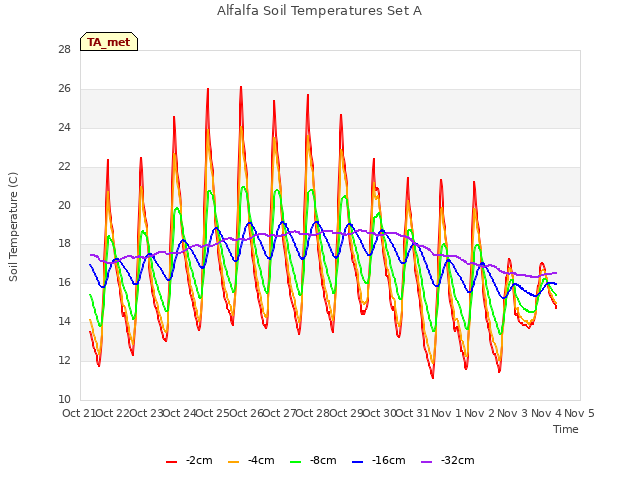 plot of Alfalfa Soil Temperatures Set A