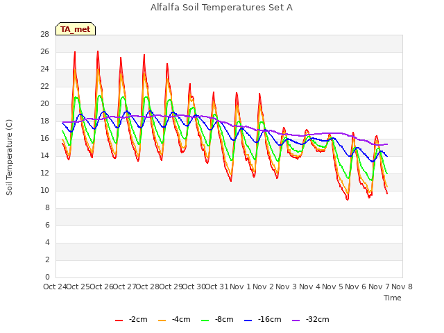plot of Alfalfa Soil Temperatures Set A