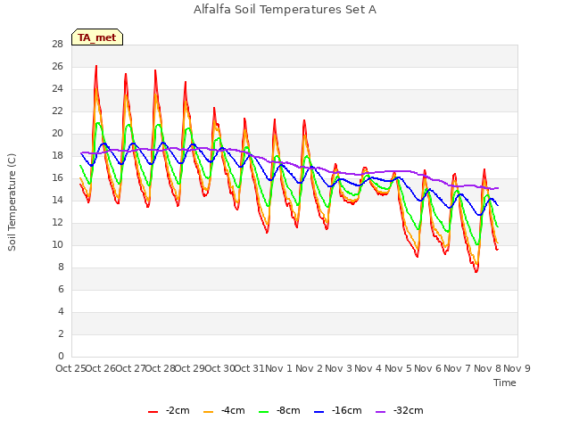 plot of Alfalfa Soil Temperatures Set A