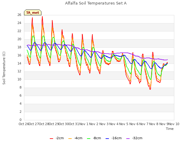 plot of Alfalfa Soil Temperatures Set A