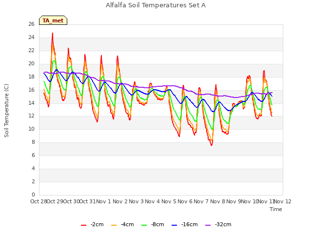 plot of Alfalfa Soil Temperatures Set A