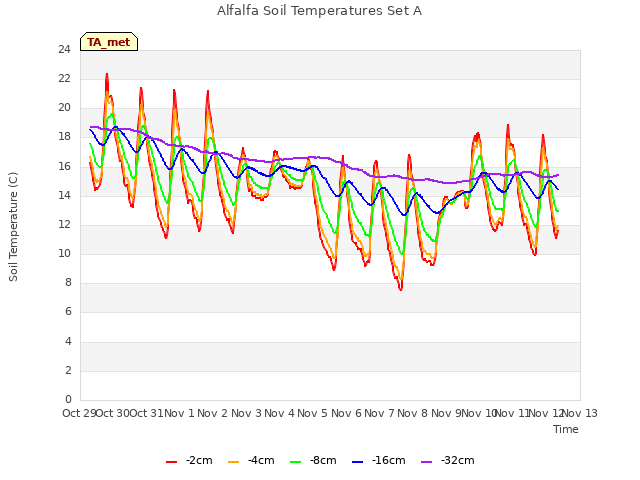 plot of Alfalfa Soil Temperatures Set A