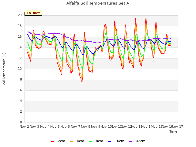 plot of Alfalfa Soil Temperatures Set A