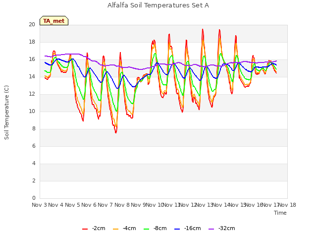 plot of Alfalfa Soil Temperatures Set A