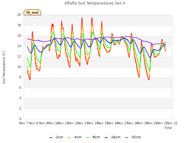 plot of Alfalfa Soil Temperatures Set A