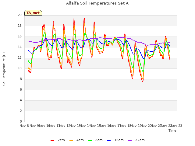 plot of Alfalfa Soil Temperatures Set A