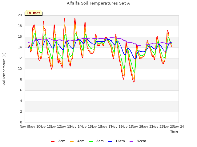 plot of Alfalfa Soil Temperatures Set A