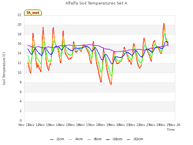 plot of Alfalfa Soil Temperatures Set A