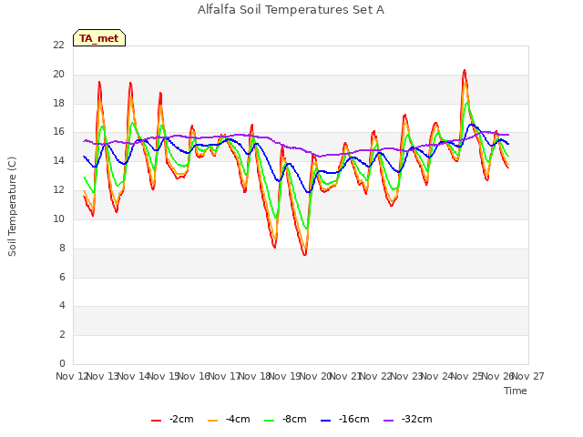 plot of Alfalfa Soil Temperatures Set A