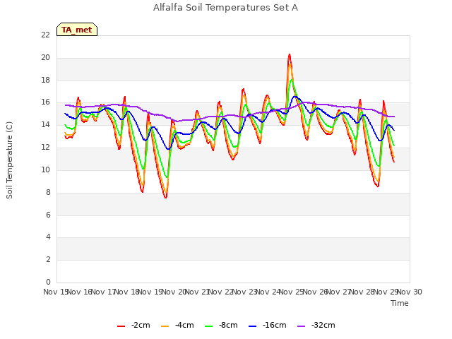 plot of Alfalfa Soil Temperatures Set A