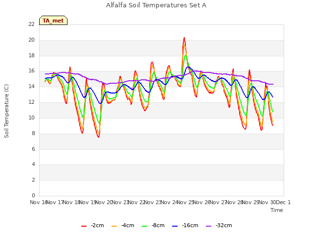 plot of Alfalfa Soil Temperatures Set A