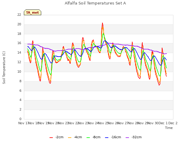 plot of Alfalfa Soil Temperatures Set A