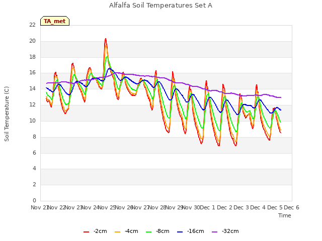 plot of Alfalfa Soil Temperatures Set A