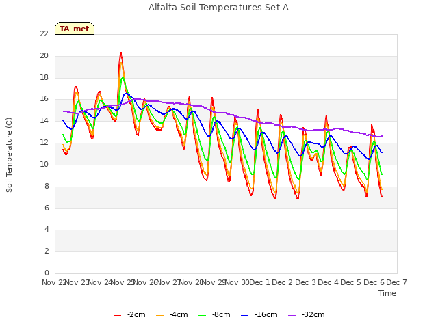 plot of Alfalfa Soil Temperatures Set A