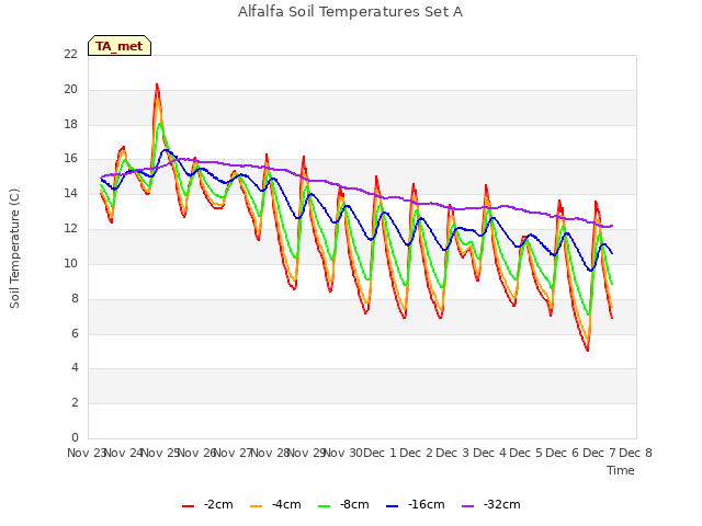 plot of Alfalfa Soil Temperatures Set A