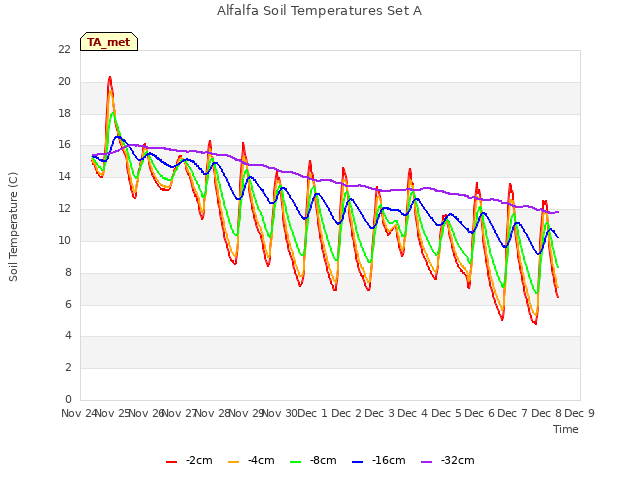 plot of Alfalfa Soil Temperatures Set A
