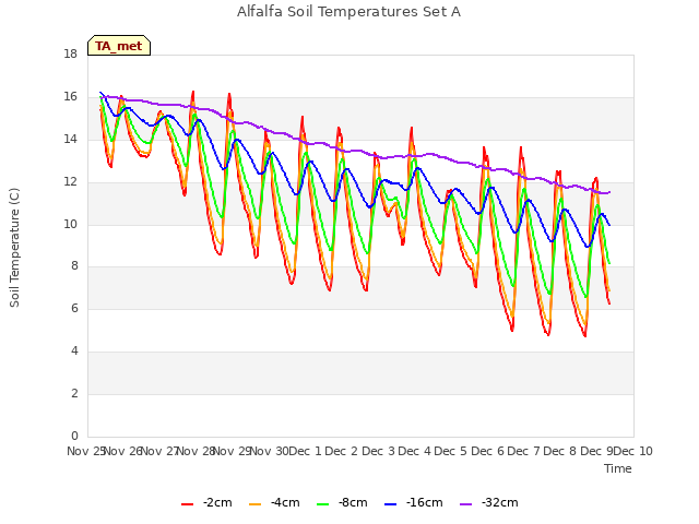 plot of Alfalfa Soil Temperatures Set A