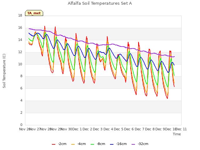 plot of Alfalfa Soil Temperatures Set A