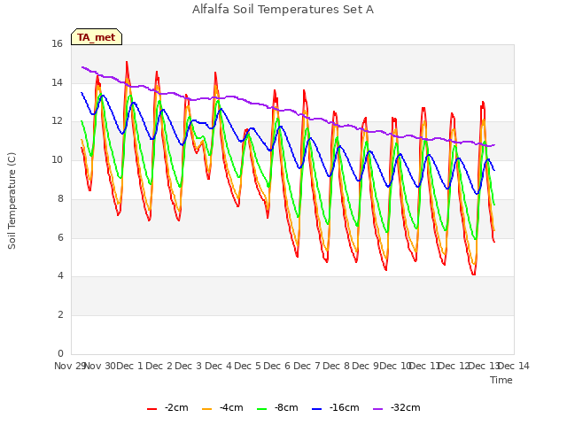 plot of Alfalfa Soil Temperatures Set A