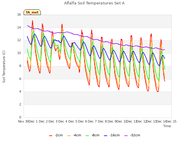 plot of Alfalfa Soil Temperatures Set A