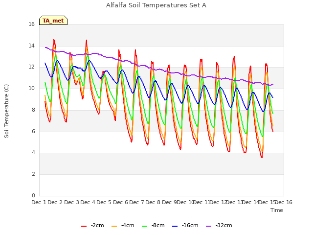 plot of Alfalfa Soil Temperatures Set A