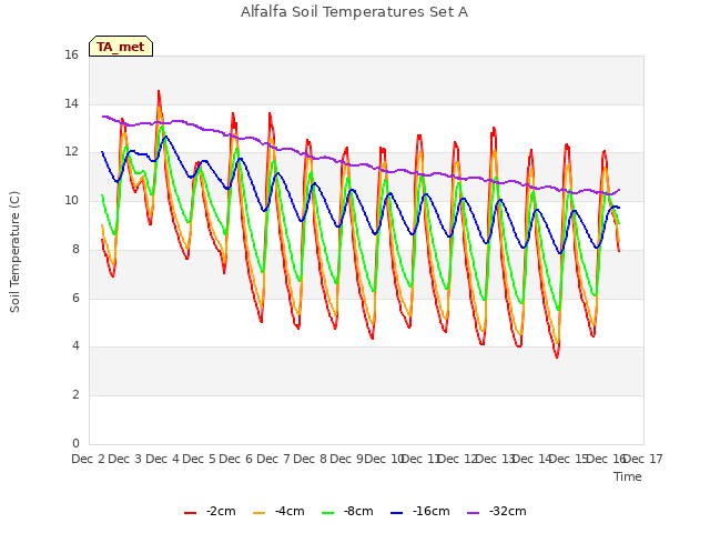 plot of Alfalfa Soil Temperatures Set A