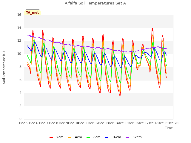 plot of Alfalfa Soil Temperatures Set A