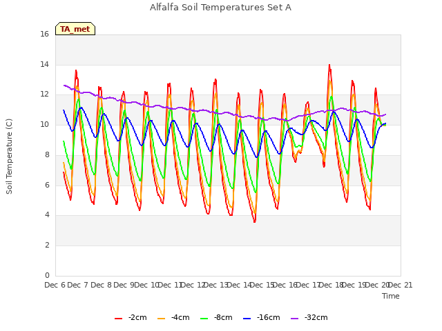 plot of Alfalfa Soil Temperatures Set A