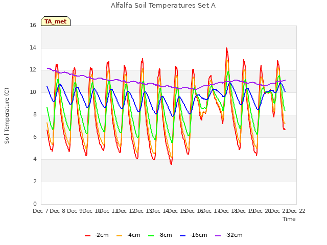 plot of Alfalfa Soil Temperatures Set A