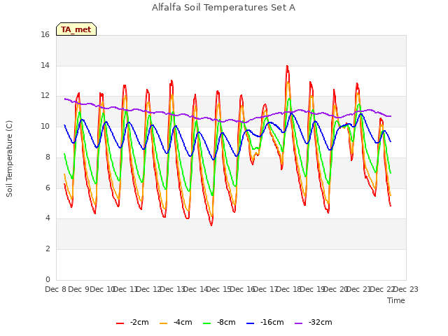 plot of Alfalfa Soil Temperatures Set A