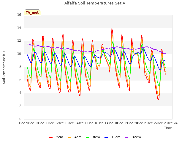 plot of Alfalfa Soil Temperatures Set A