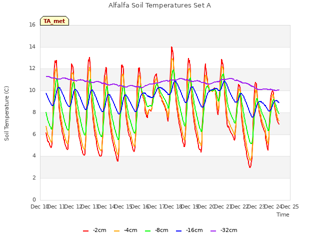 plot of Alfalfa Soil Temperatures Set A