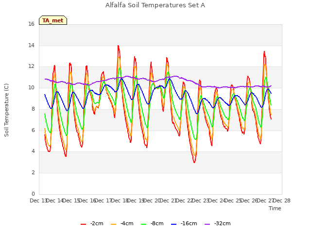 plot of Alfalfa Soil Temperatures Set A