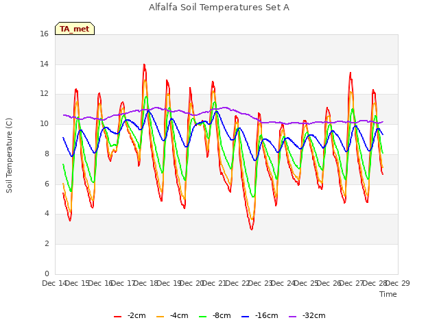 plot of Alfalfa Soil Temperatures Set A