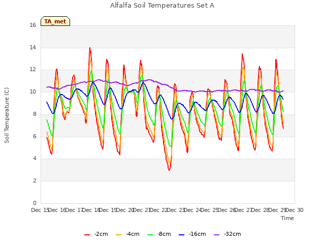 plot of Alfalfa Soil Temperatures Set A