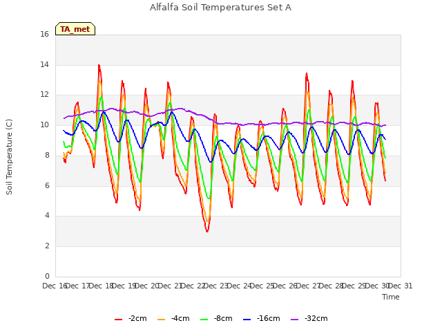 plot of Alfalfa Soil Temperatures Set A