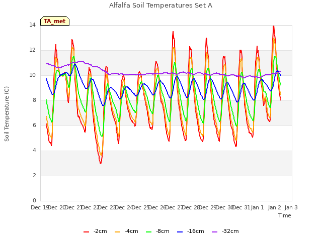 plot of Alfalfa Soil Temperatures Set A