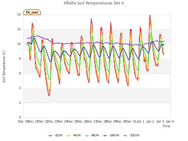 plot of Alfalfa Soil Temperatures Set A