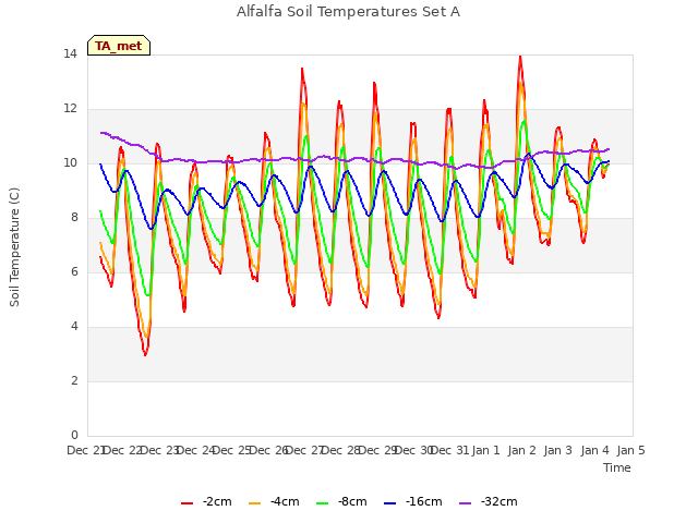 plot of Alfalfa Soil Temperatures Set A